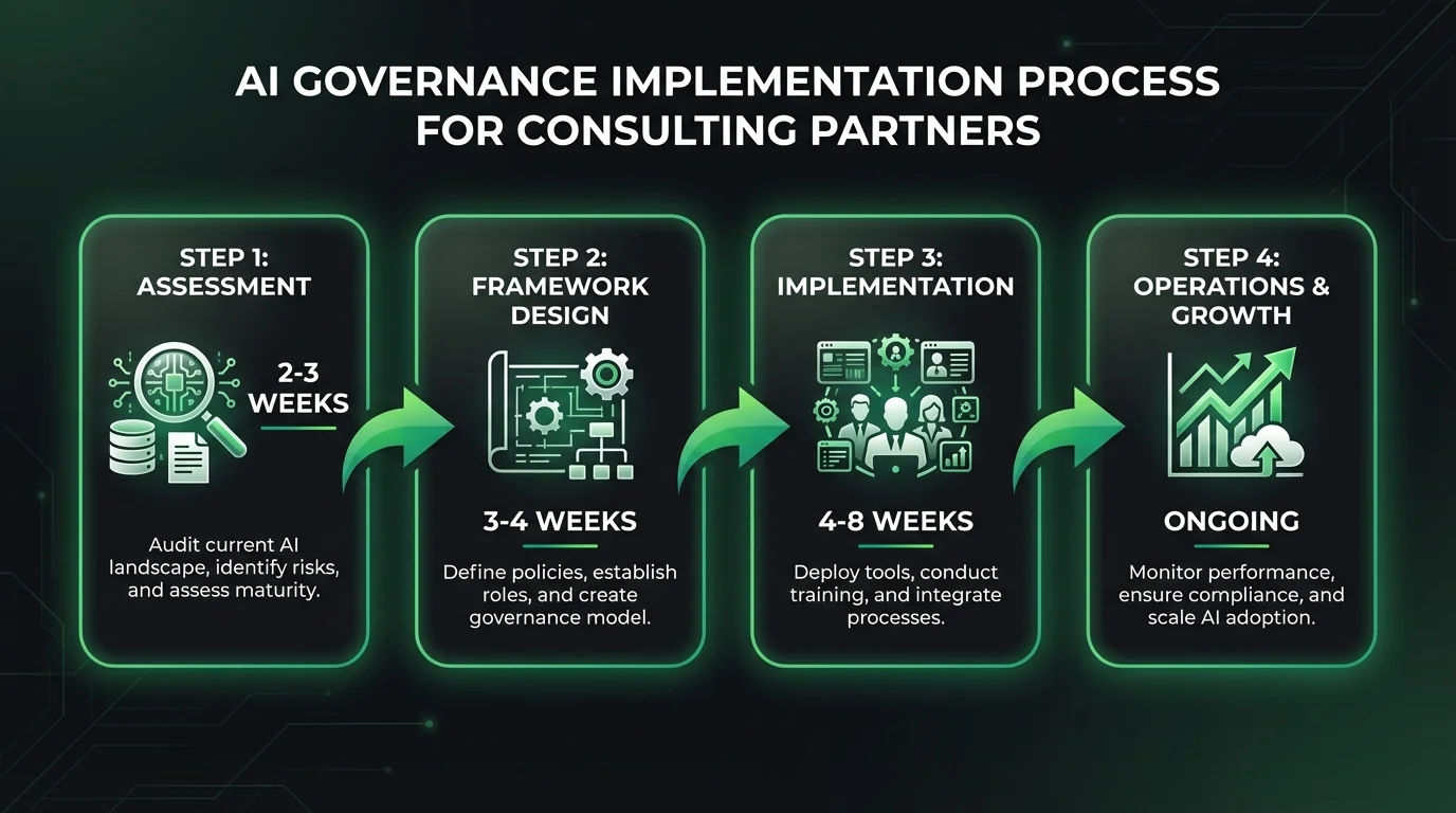 AI Governance Prozess: 4 Schritte von der Bestandsaufnahme über Framework-Design und Implementierung bis zum laufenden Betrieb