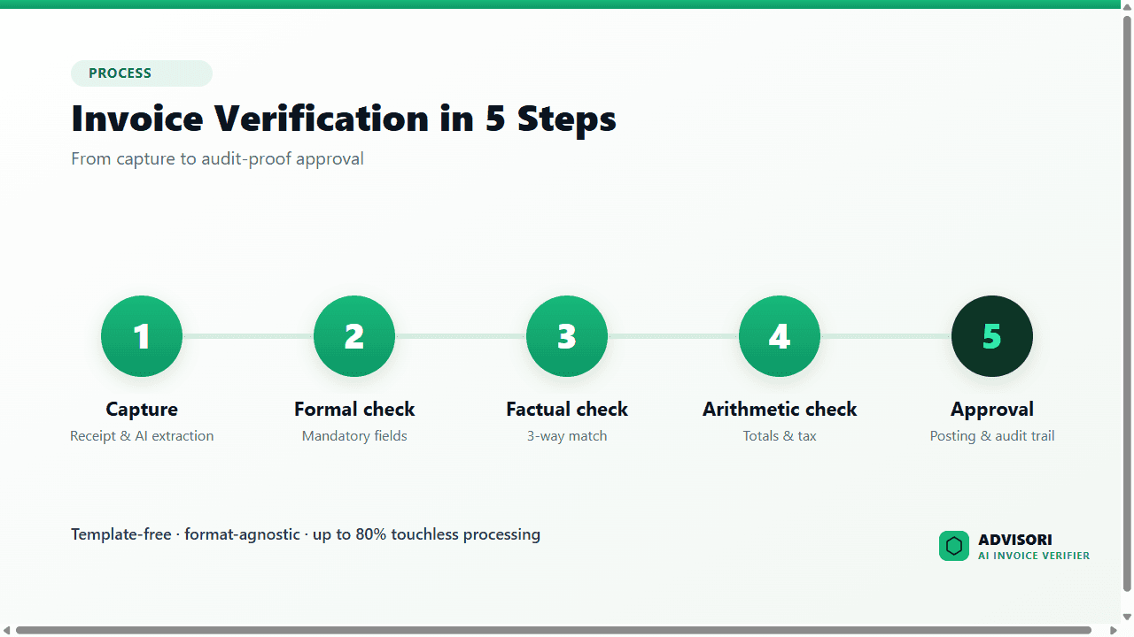 The invoice verification process in five steps: capture, formal check, factual check, arithmetic check, approval