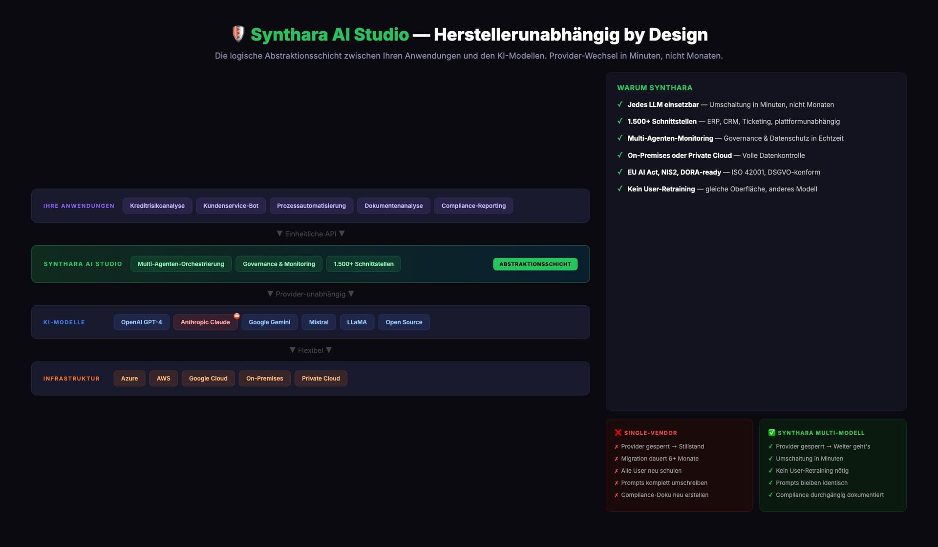 Synthara AI Studio — Herstellerunabhängige Multi-Agenten-Plattform