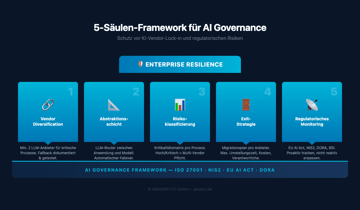 5-Säulen-Framework für AI Governance: Vendor Diversification, Abstraktionsschicht, Risikoklassifizierung, Exit-Strategie, Regulatorisches Monitoring