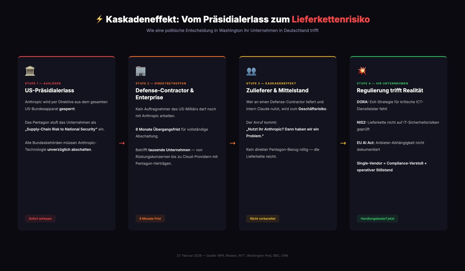 Kaskadeneffekt: Vom Präsidialerlass zum Lieferkettenrisiko