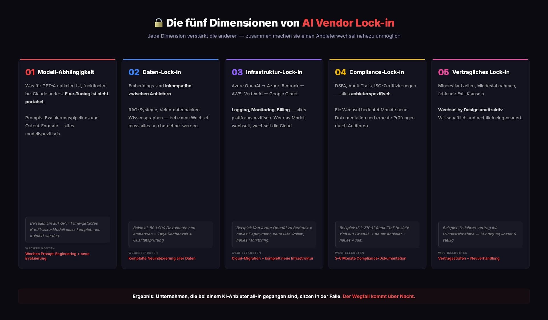 Die fünf Dimensionen von AI Vendor Lock-in