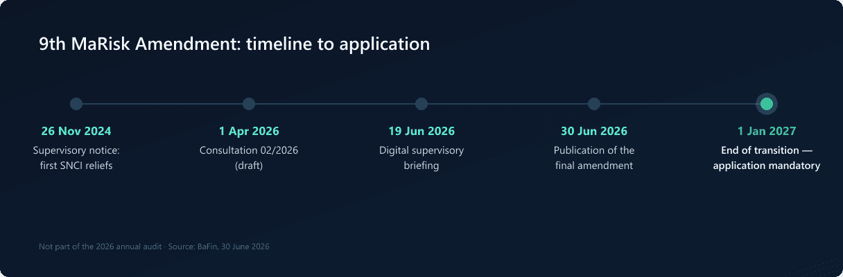 Timeline of the 9th MaRisk Amendment: from the 2024 supervisory notice through consultation and briefing to mandatory application on 1 January 2027