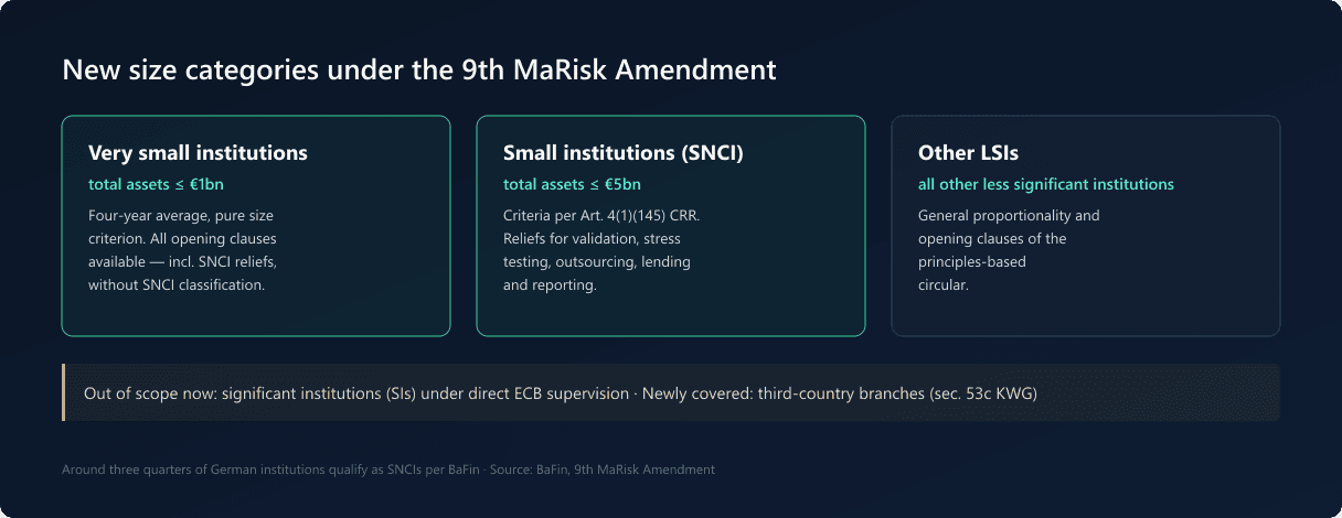 The new size categories of the 9th MaRisk Amendment: very small institutions up to 1 billion euros, SNCIs up to 5 billion, other LSIs — SIs carved out of scope